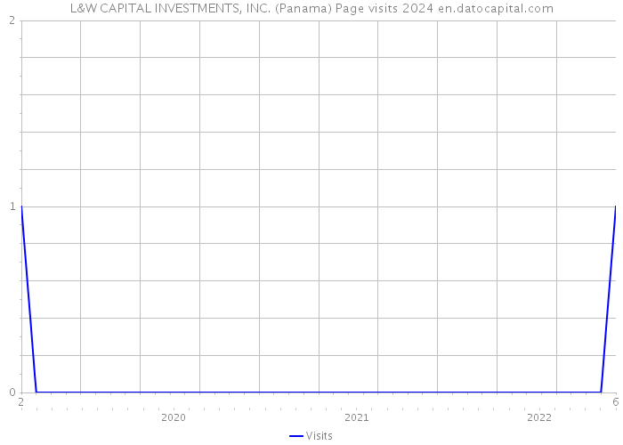 L&W CAPITAL INVESTMENTS, INC. (Panama) Page visits 2024 