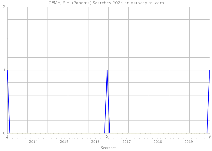 CEMA, S.A. (Panama) Searches 2024 