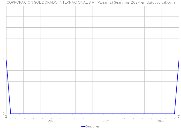CORPORACION SOL DORADO INTERNACIONAL S.A. (Panama) Searches 2024 