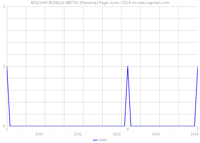 BOLIVAR BONILLA BEITIA (Panama) Page visits 2024 