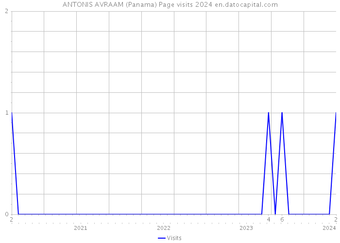 ANTONIS AVRAAM (Panama) Page visits 2024 
