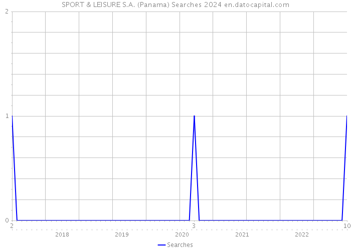 SPORT & LEISURE S.A. (Panama) Searches 2024 