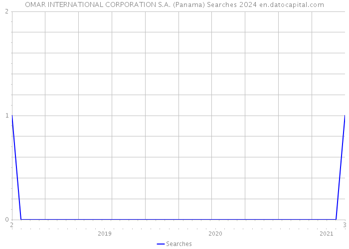 OMAR INTERNATIONAL CORPORATION S.A. (Panama) Searches 2024 