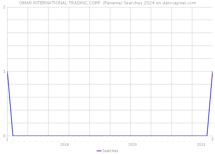 OMAR INTERNATIONAL TRADING CORP. (Panama) Searches 2024 