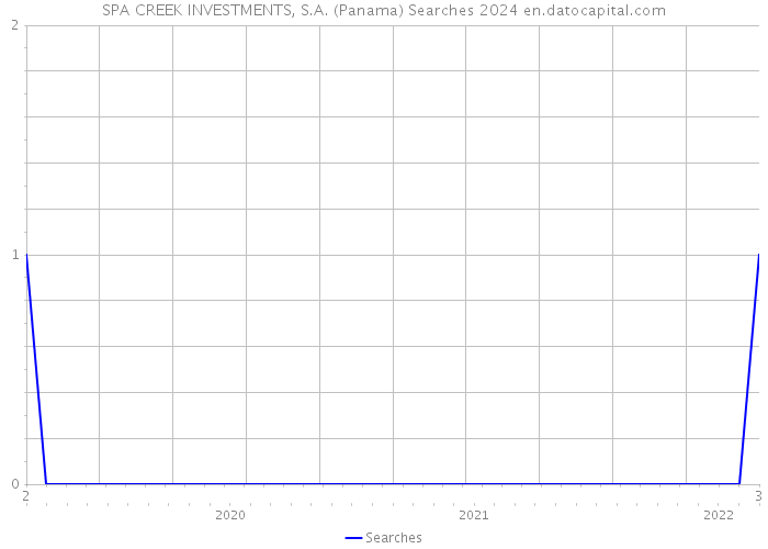 SPA CREEK INVESTMENTS, S.A. (Panama) Searches 2024 