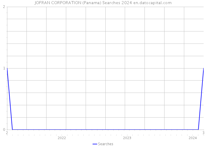 JOFRAN CORPORATION (Panama) Searches 2024 