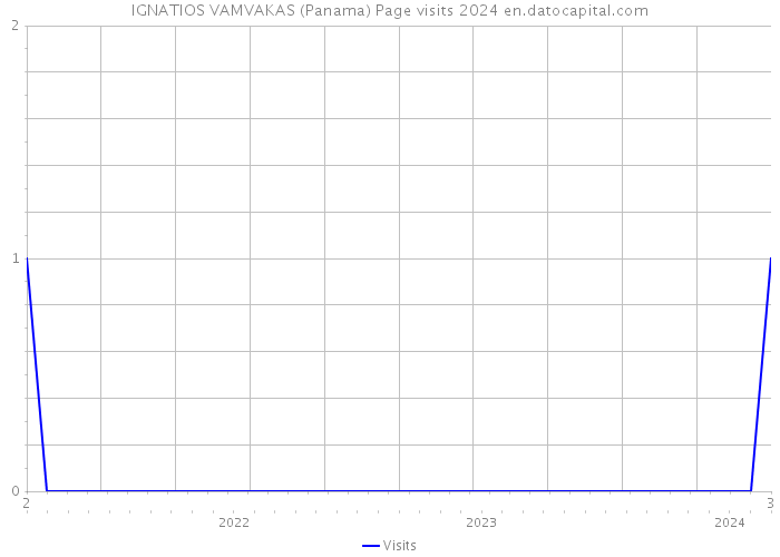 IGNATIOS VAMVAKAS (Panama) Page visits 2024 