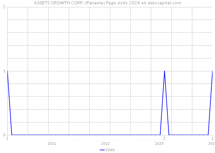ASSETS GROWTH CORP. (Panama) Page visits 2024 