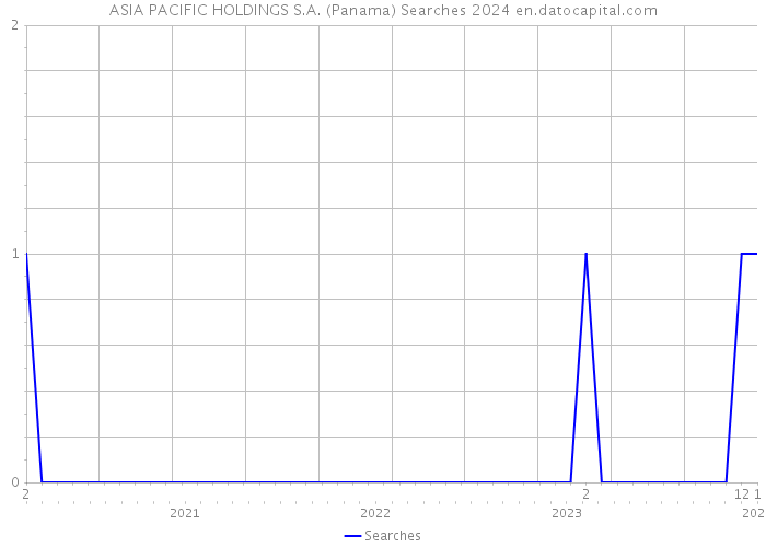ASIA PACIFIC HOLDINGS S.A. (Panama) Searches 2024 