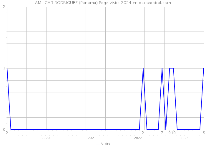 AMILCAR RODRIGUEZ (Panama) Page visits 2024 