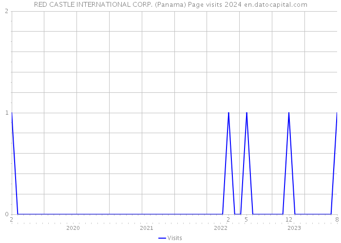 RED CASTLE INTERNATIONAL CORP. (Panama) Page visits 2024 