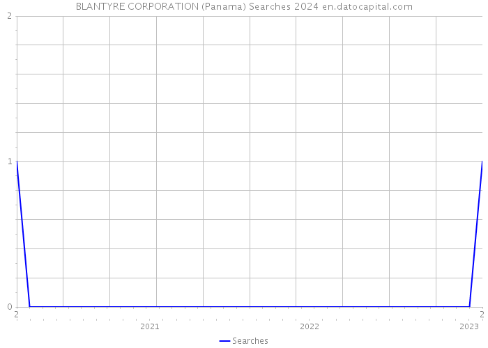 BLANTYRE CORPORATION (Panama) Searches 2024 