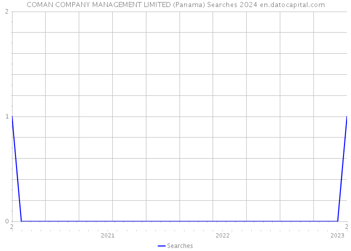 COMAN COMPANY MANAGEMENT LIMITED (Panama) Searches 2024 