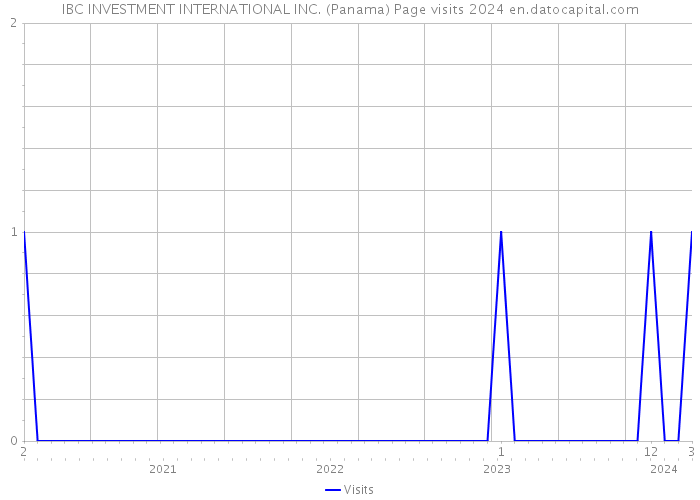 IBC INVESTMENT INTERNATIONAL INC. (Panama) Page visits 2024 