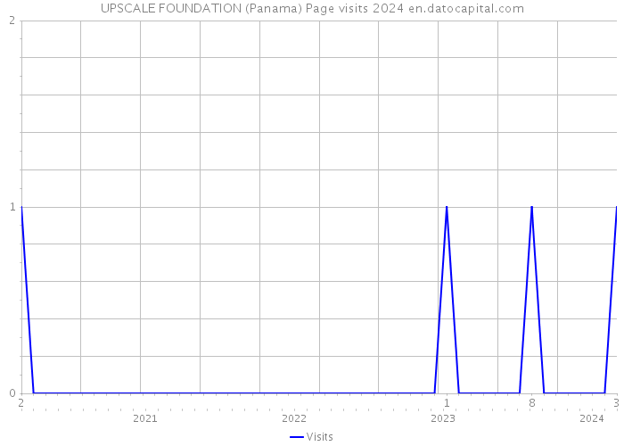 UPSCALE FOUNDATION (Panama) Page visits 2024 