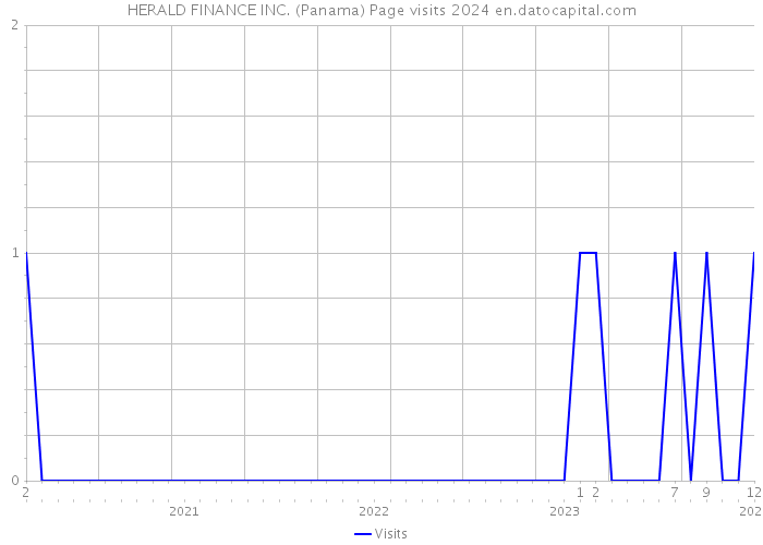 HERALD FINANCE INC. (Panama) Page visits 2024 