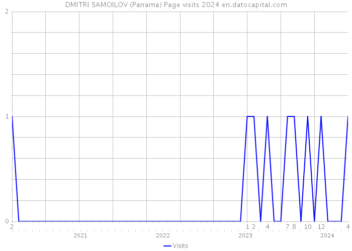 DMITRI SAMOILOV (Panama) Page visits 2024 