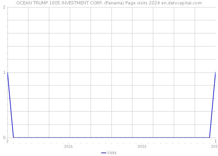 OCEAN TRUMP 1605 INVESTMENT CORP. (Panama) Page visits 2024 