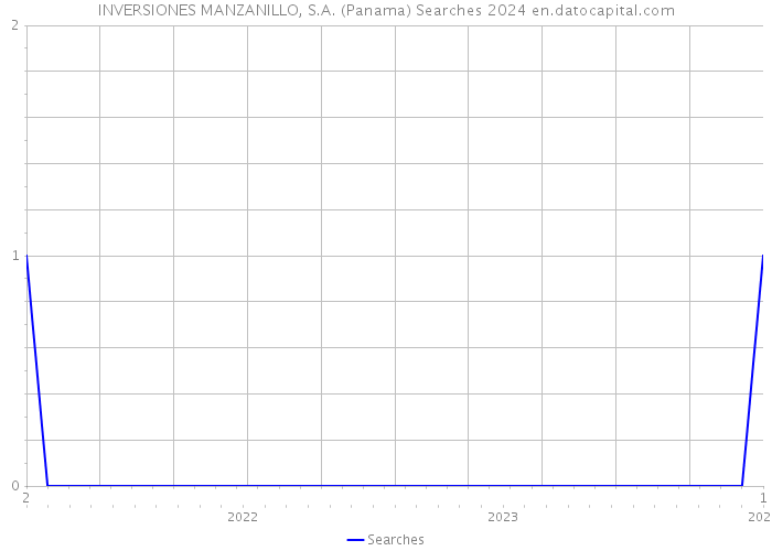 INVERSIONES MANZANILLO, S.A. (Panama) Searches 2024 