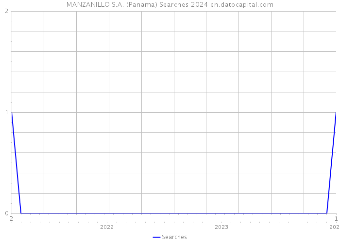 MANZANILLO S.A. (Panama) Searches 2024 