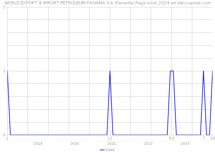 WORLD EXPORT & IMPORT PETROLEUM PANAMA S.A (Panama) Page visits 2024 