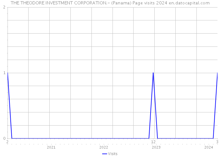 THE THEODORE INVESTMENT CORPORATION.- (Panama) Page visits 2024 