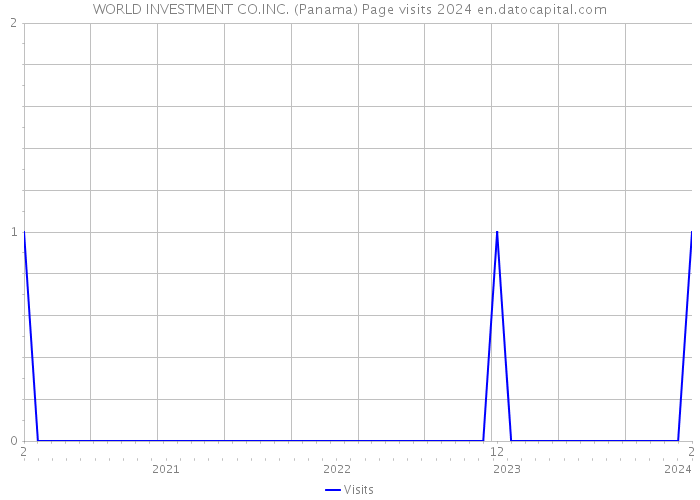 WORLD INVESTMENT CO.INC. (Panama) Page visits 2024 