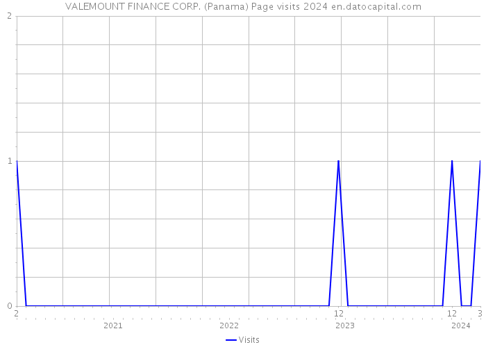 VALEMOUNT FINANCE CORP. (Panama) Page visits 2024 