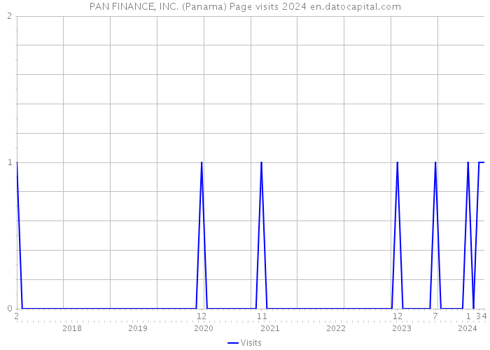 PAN FINANCE, INC. (Panama) Page visits 2024 