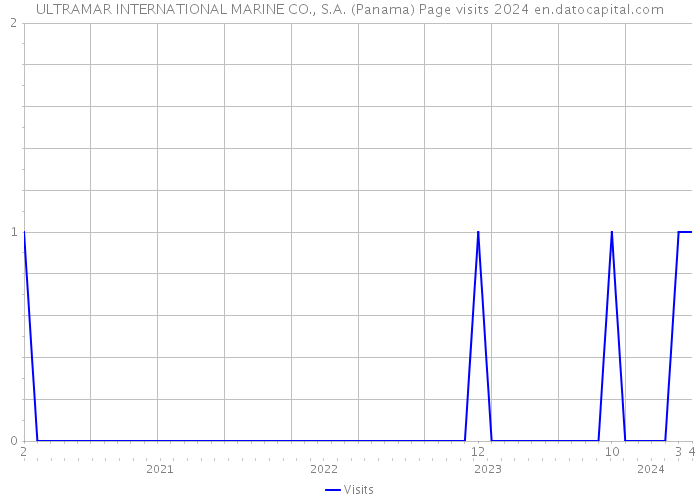 ULTRAMAR INTERNATIONAL MARINE CO., S.A. (Panama) Page visits 2024 