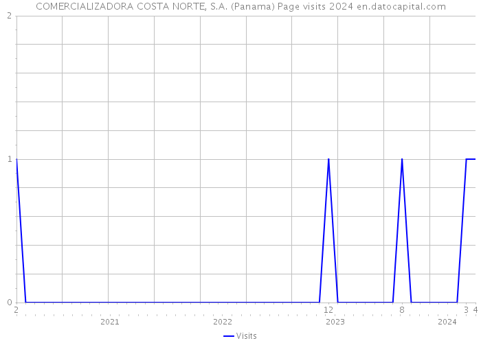 COMERCIALIZADORA COSTA NORTE, S.A. (Panama) Page visits 2024 