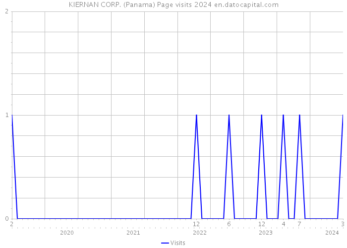 KIERNAN CORP. (Panama) Page visits 2024 