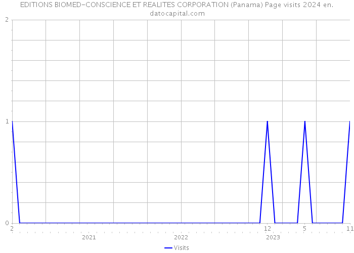 EDITIONS BIOMED-CONSCIENCE ET REALITES CORPORATION (Panama) Page visits 2024 