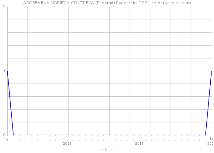 AROSEMENA NORIEGA CONTRERA (Panama) Page visits 2024 