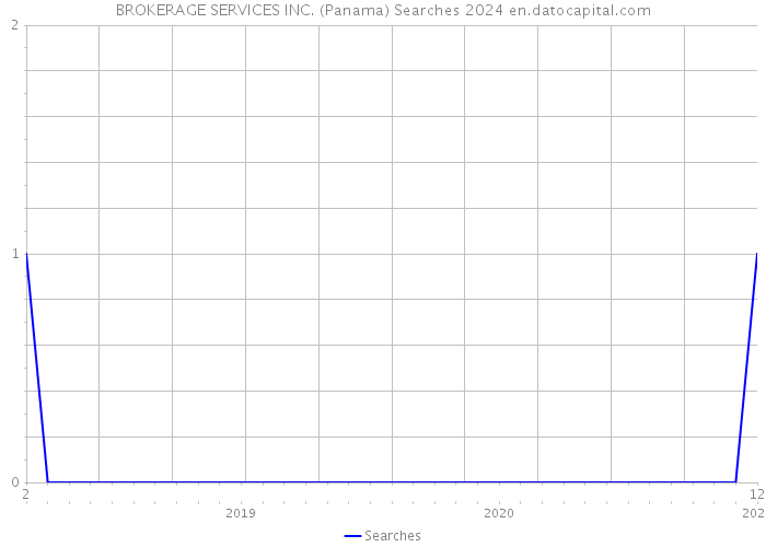 BROKERAGE SERVICES INC. (Panama) Searches 2024 