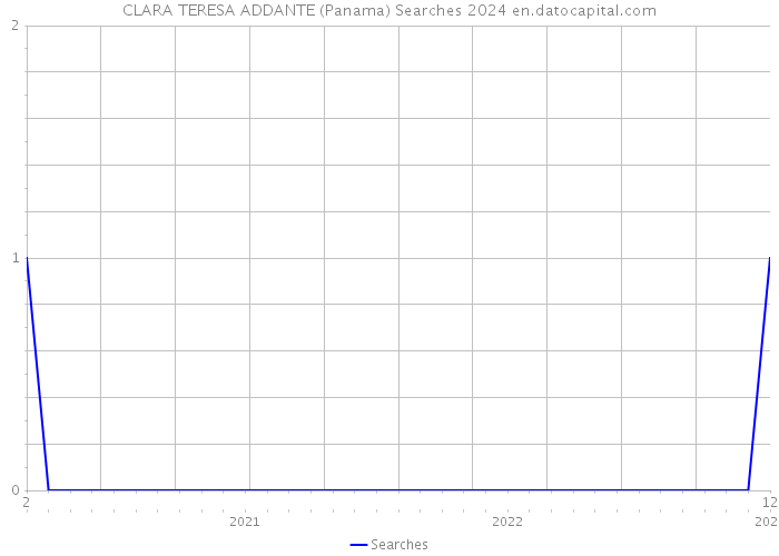 CLARA TERESA ADDANTE (Panama) Searches 2024 