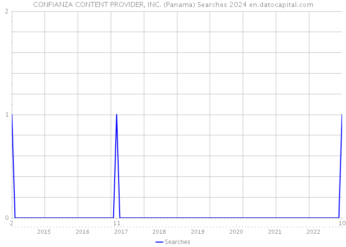 CONFIANZA CONTENT PROVIDER, INC. (Panama) Searches 2024 