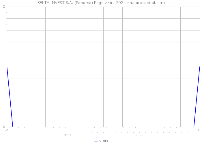 BELTA INVEST,S.A. (Panama) Page visits 2024 