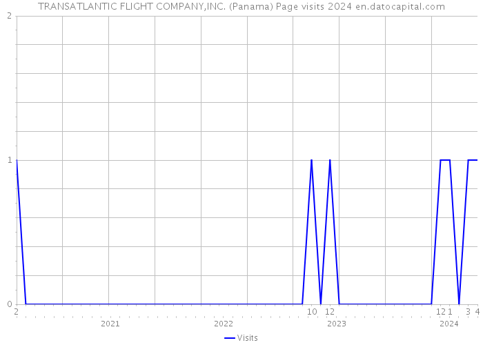 TRANSATLANTIC FLIGHT COMPANY,INC. (Panama) Page visits 2024 