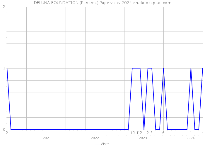 DELUNA FOUNDATION (Panama) Page visits 2024 