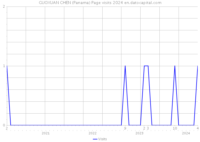 GUOXUAN CHEN (Panama) Page visits 2024 