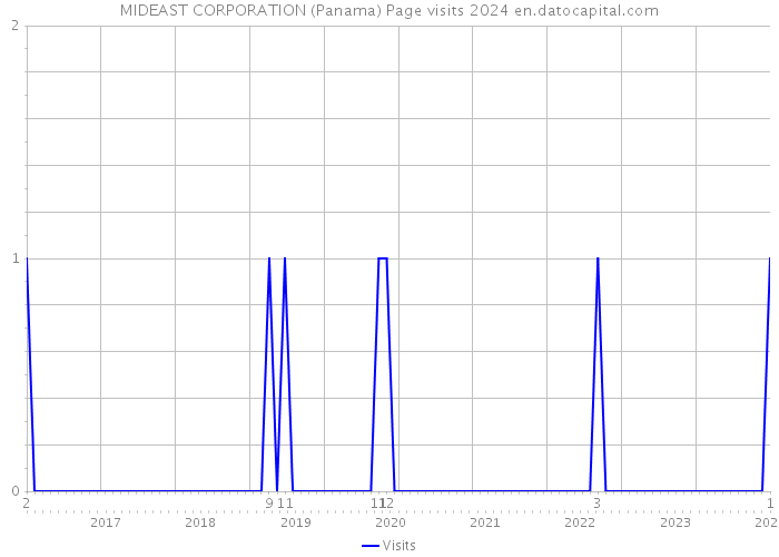 MIDEAST CORPORATION (Panama) Page visits 2024 