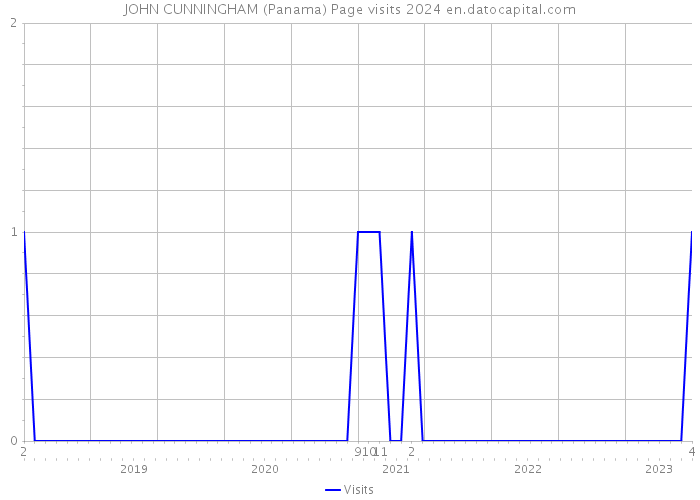 JOHN CUNNINGHAM (Panama) Page visits 2024 