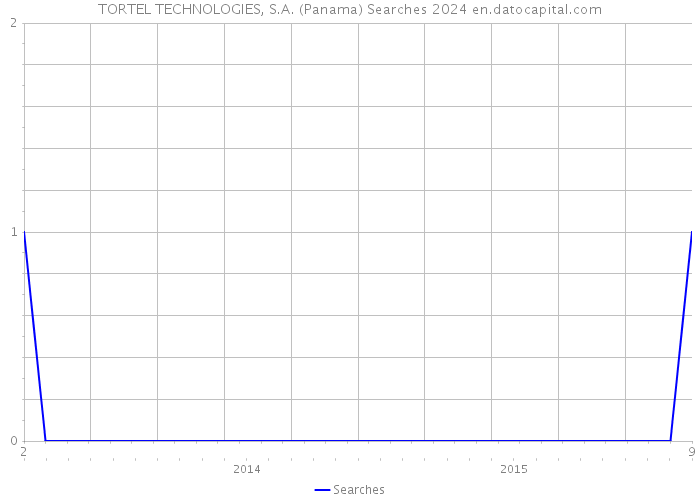 TORTEL TECHNOLOGIES, S.A. (Panama) Searches 2024 