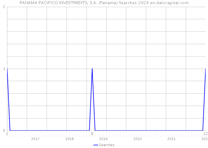 PANAMA PACIFICO INVESTMENTS, S.A. (Panama) Searches 2024 
