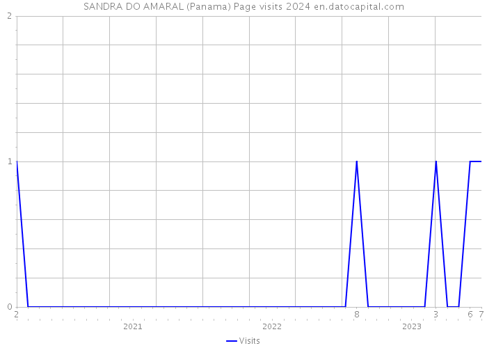 SANDRA DO AMARAL (Panama) Page visits 2024 