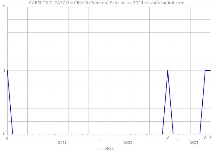 CARSLOS D. PASCO MCINNIS (Panama) Page visits 2024 