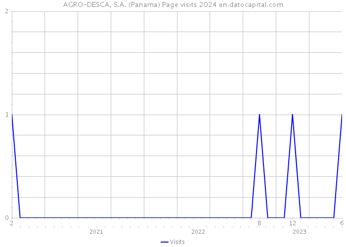 AGRO-DESCA, S.A. (Panama) Page visits 2024 