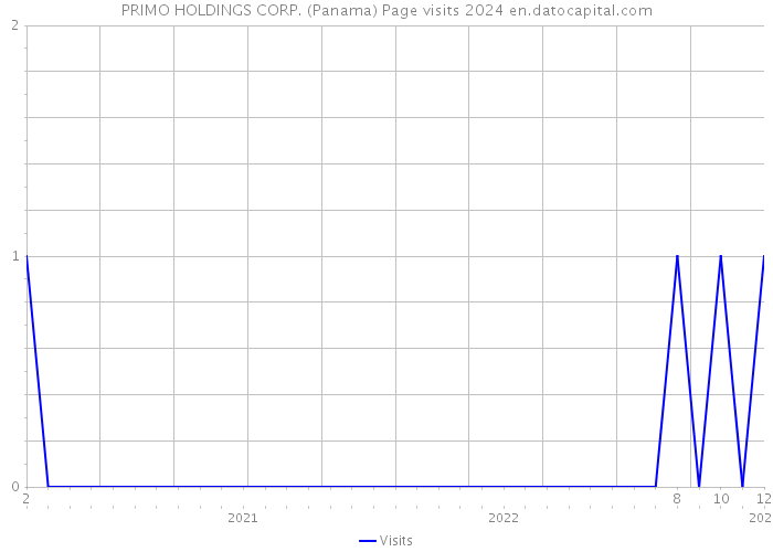 PRIMO HOLDINGS CORP. (Panama) Page visits 2024 