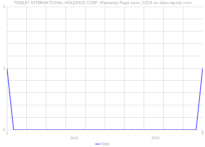TINSLEY INTERNATIONAL HOLDINGS CORP. (Panama) Page visits 2024 